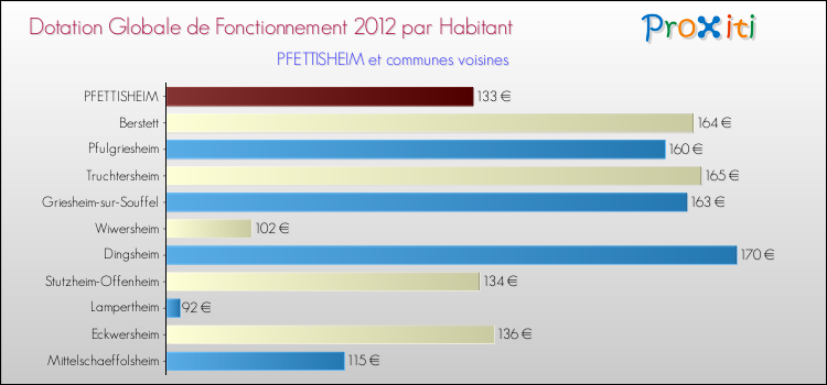 Montant des dotations globales de fonctionnement DGF par Habitant pour PFETTISHEIM et les communes proches Comparaison des des dotations globales de fonctionnement DGF par habitant pour PFETTISHEIM et les communes voisines