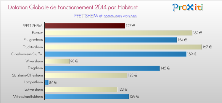Montant des dotations globales de fonctionnement DGF par Habitant pour PFETTISHEIM et les communes proches en 2014. Comparaison des des dotations globales de fonctionnement DGF par habitant pour PFETTISHEIM et les communes voisines en 2014.