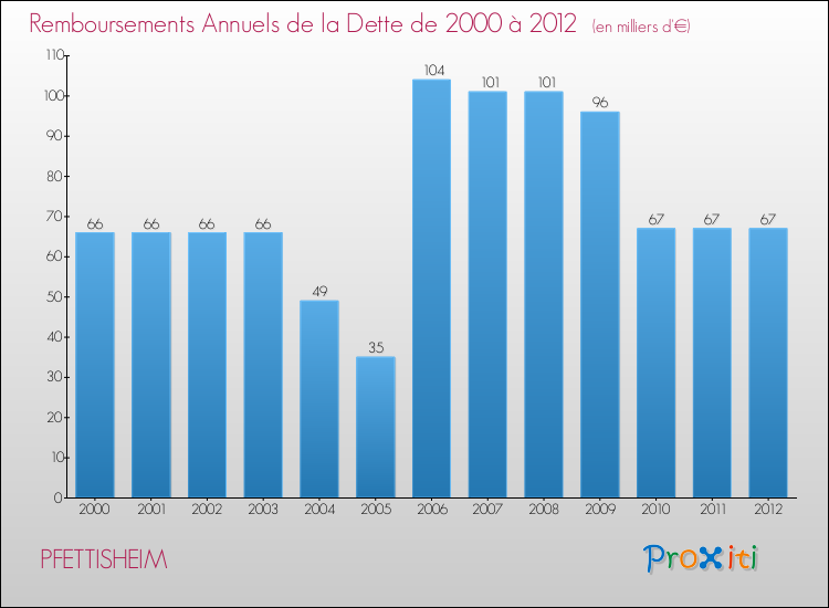 Evolution de l'annuité de la dette pour la commune de PFETTISHEIM de 2000 à 2012 Annuités de la dette pour PFETTISHEIM de 2000 à 2012