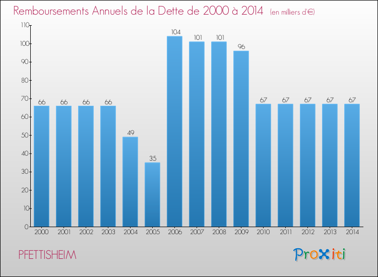 Evolution de l'annuité de la dette pour la commune de PFETTISHEIM de 2000 à 2014 Annuités de la dette pour PFETTISHEIM de 2000 à 2014