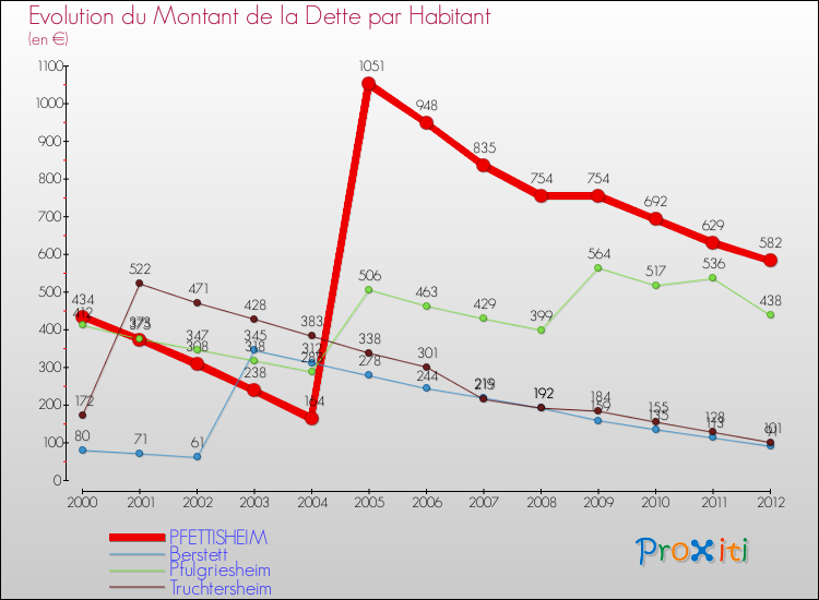 Evolution de la dette par habitant pour la commune de PFETTISHEIM et les communes proches de 2000 à 2012 Comparaison de la dette par habitant pour PFETTISHEIM et les communes voisines de 2000 à 2012