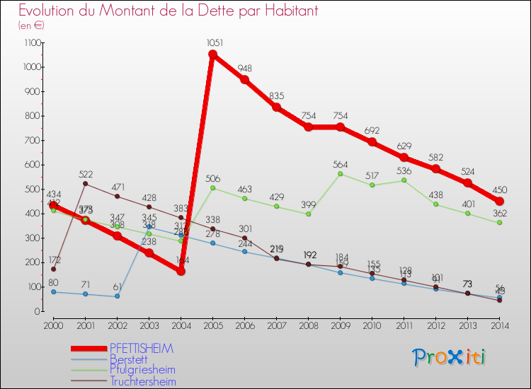 Evolution de la dette par habitant pour la commune de PFETTISHEIM et les communes proches de 2000 à 2014 Comparaison de la dette par habitant pour PFETTISHEIM et les communes voisines de 2000 à 2014