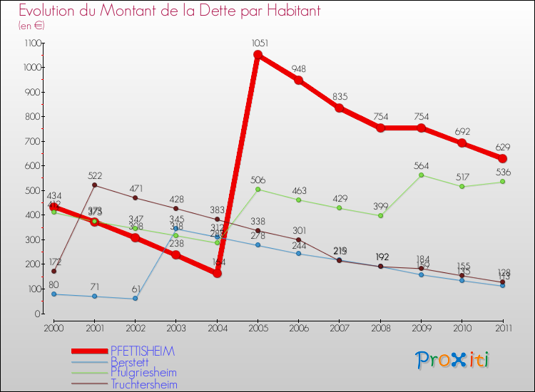 Evolution de la dette par habitant pour la commune de PFETTISHEIM et les communes proches Comparaison de la dette par habitant pour PFETTISHEIM et les communes voisines