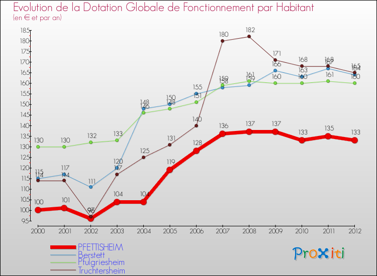 Evolution et montant de la dotation globale de fonctionnement par Habitant pour PFETTISHEIM et les communes proches Comparaison des dotations globales de fonctionnement par habitant pour PFETTISHEIM et les communes voisines