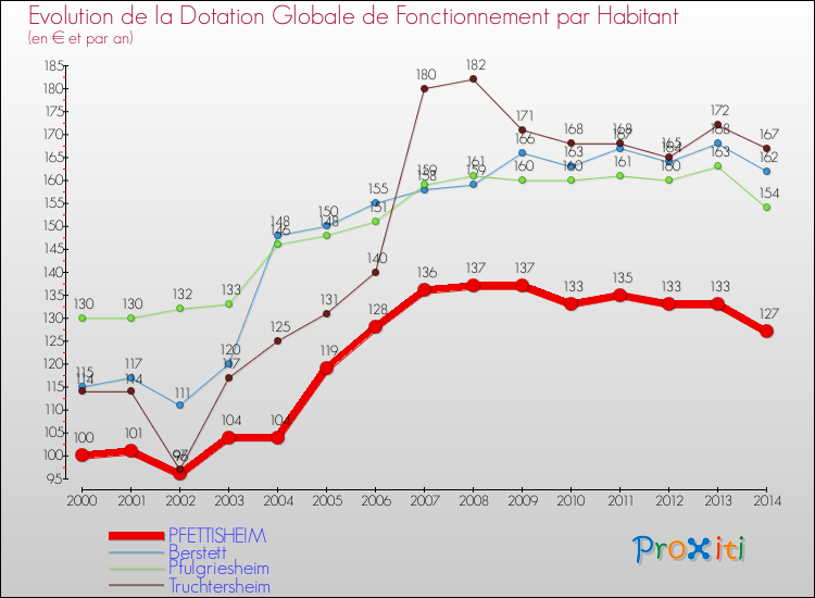 Evolution et montant de la dotation globale de fonctionnement par Habitant pour PFETTISHEIM et les communes proches de 2000 à 2014. Comparaison des dotations globales de fonctionnement par habitant pour PFETTISHEIM et les communes voisines de 2000 à 2014.