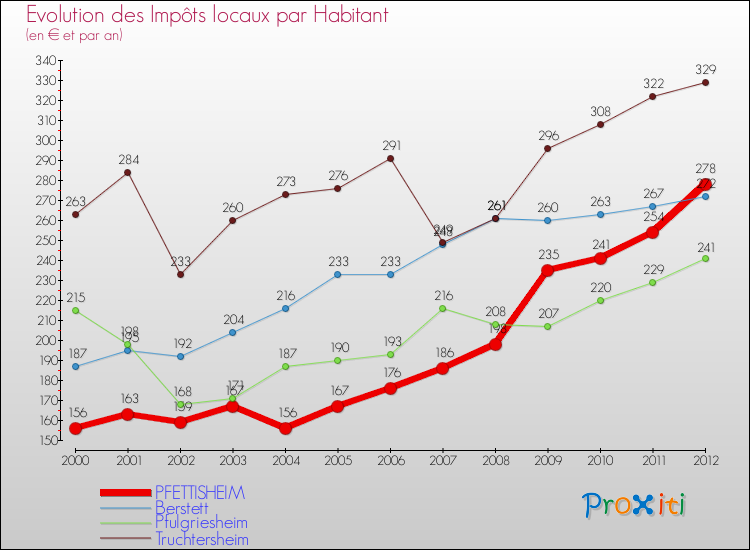 Evolution et montant des impôts locaux par Habitant pour PFETTISHEIM et les communes proches Comparaison des impôts locaux par habitant pour PFETTISHEIM et les communes voisines