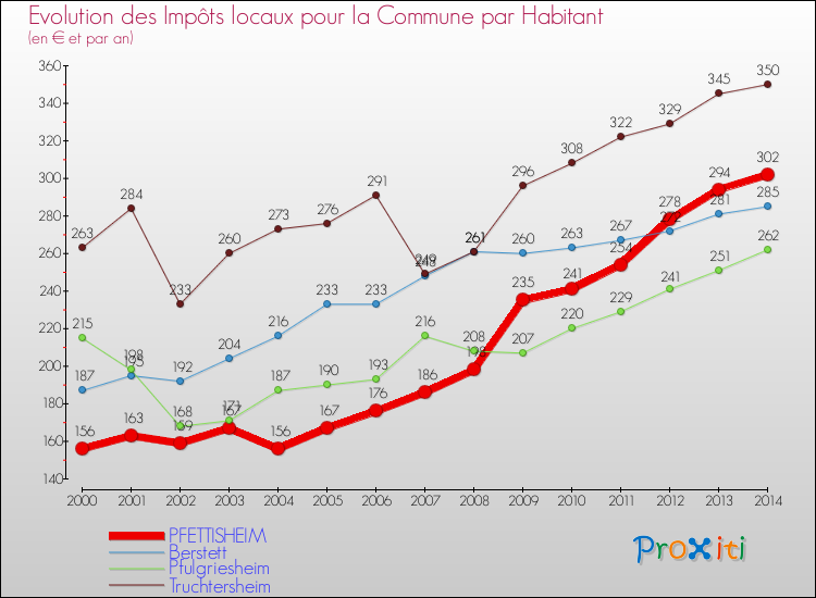 Evolution et montant des impôts locaux par Habitant pour PFETTISHEIM et les communes proches de 2000 à 2014 Comparaison des impôts locaux par habitant pour PFETTISHEIM et les communes voisines de 2000 à 2014