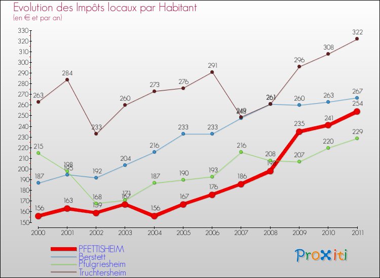 Evolution et montant des impôts locaux par Habitant pour PFETTISHEIM et les communes proches Comparaison des impôts locaux par habitant pour PFETTISHEIM et les communes voisines