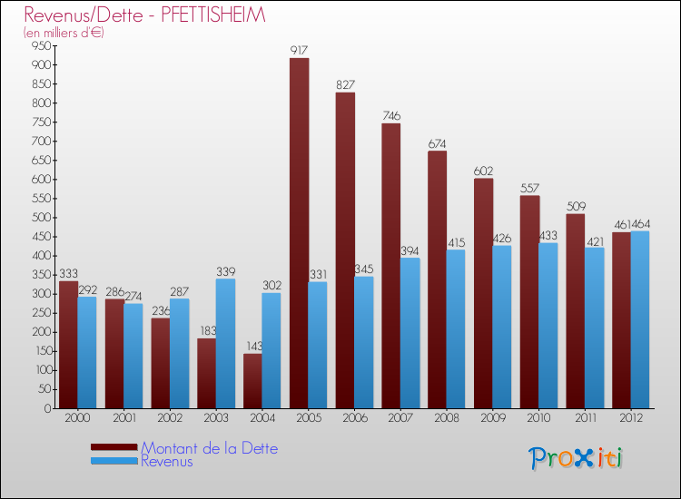 Evolution comparée de la dette et des revenus pour la commune de PFETTISHEIM de 2000 à 2012 Comparaison de la dette et des revenus pour PFETTISHEIM de 2000 à 2012