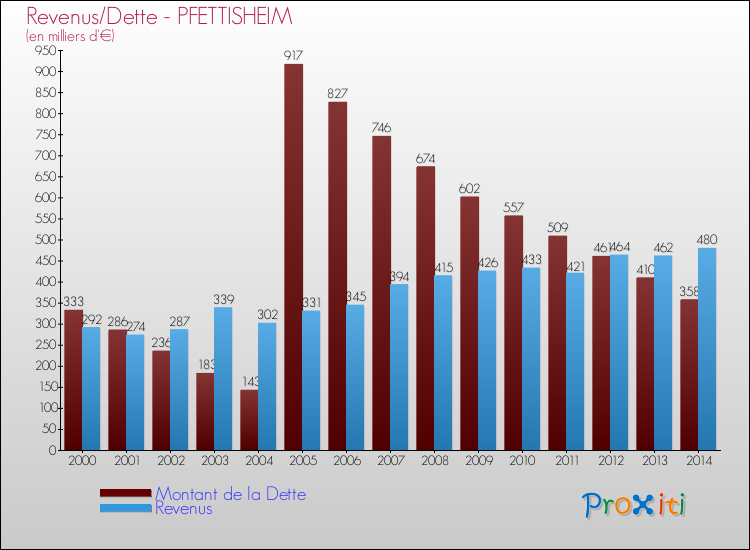 Evolution comparée de la dette et des revenus pour la commune de PFETTISHEIM de 2000 à 2014 Comparaison de la dette et des revenus pour PFETTISHEIM de 2000 à 2014