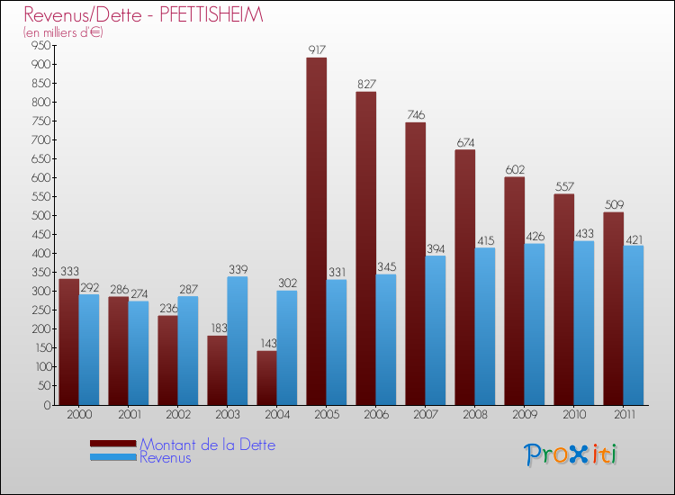 Evolution comparée de la dette et des revenus pour la commune de PFETTISHEIM de 2000 à 2011 Comparaison de la dette et des revenus pour PFETTISHEIM de 2000 à 2011