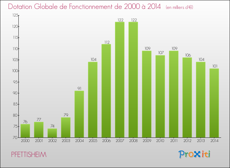 Evolution du montant de la Dotation Globale de Fonctionnement pour la commune de PFETTISHEIM de 2000 à 2014 Evolution du montant de la Dotation Globale de Fonctionnement pour PFETTISHEIM de 2000 à 2014