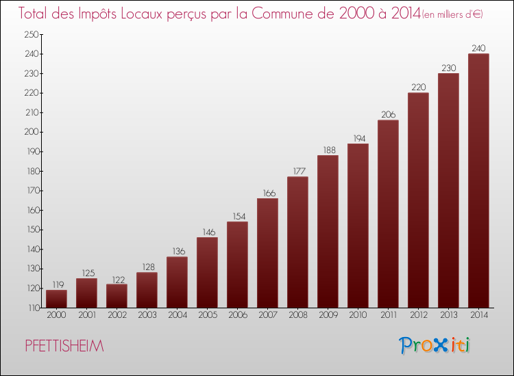Evolution des Impôts Locaux pour la commune de PFETTISHEIM de 2000 à 2014 Evolution des Impôts Locaux pour PFETTISHEIM de 2000 à 2014