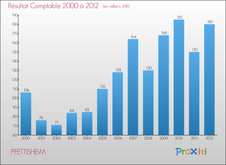 Evolution du résultat comptable pour la commune de PFETTISHEIM de 2000 à 2012 Evolution du résultat comptable pour PFETTISHEIM de 2000 à 2012