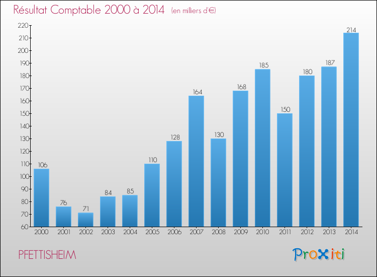 Evolution du résultat comptable pour la commune de PFETTISHEIM de 2000 à 2014 Evolution du résultat comptable pour PFETTISHEIM de 2000 à 2014