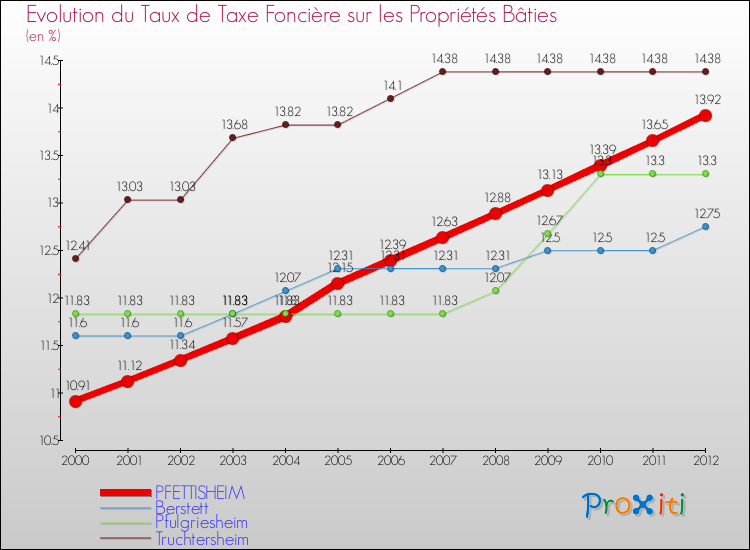 Evolution du taux de la taxe foncière sur le bati pour PFETTISHEIM et les communes proches de 2000 à 2012 Comparaison des taux de taxe foncière sur le bati pour PFETTISHEIM et les communes voisines de 2000 à 2012