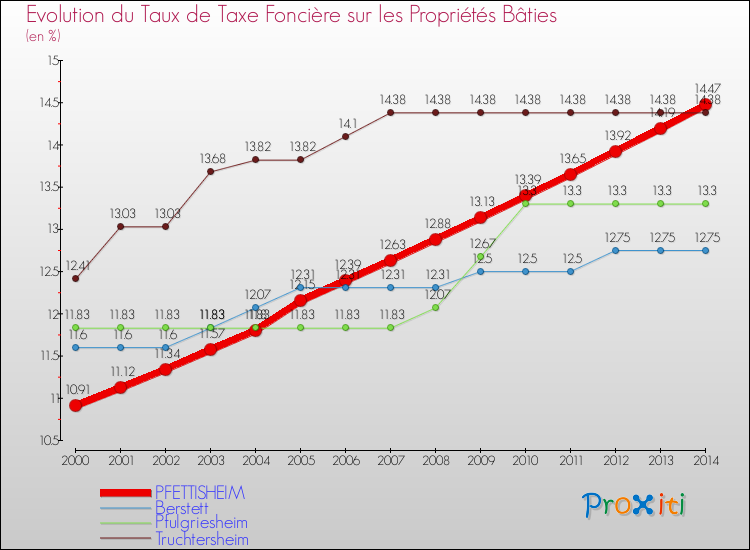 Evolution du taux de la taxe foncière sur le bati pour PFETTISHEIM et les communes proches de 2000 à 2014 Comparaison des taux de taxe foncière sur le bati pour PFETTISHEIM et les communes voisines de 2000 à 2014