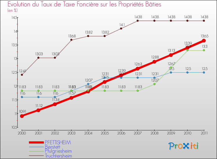 Evolution du taux de la taxe foncière sur le bati pour PFETTISHEIM et les communes proches Comparaison des taux de taxe foncière sur le bati pour PFETTISHEIM et les communes voisines