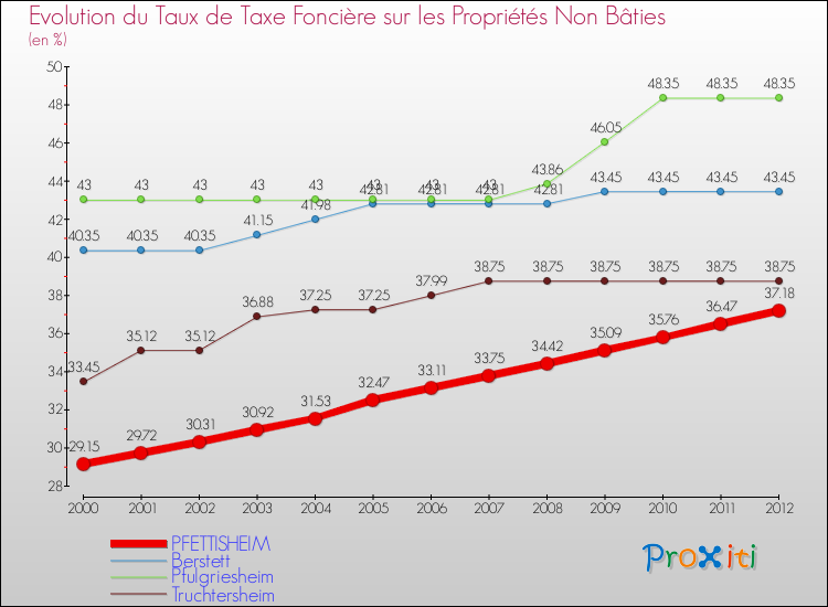 Evolution du taux de la taxe foncière sur les immeubles et terrains non batis pour PFETTISHEIM et les communes proches de 2000 à 2012 Comparaison des taux de la taxe foncière sur les immeubles et terrains non batis pour PFETTISHEIM et les communes voisines de 2000 à 2012