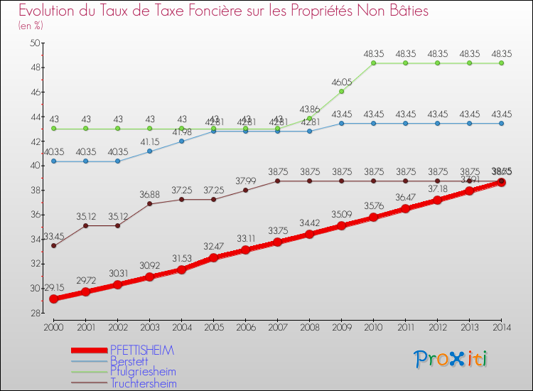 Evolution du taux de la taxe foncière sur les immeubles et terrains non batis pour PFETTISHEIM et les communes proches de 2000 à 2014 Comparaison des taux de la taxe foncière sur les immeubles et terrains non batis pour PFETTISHEIM et les communes voisines de 2000 à 2014