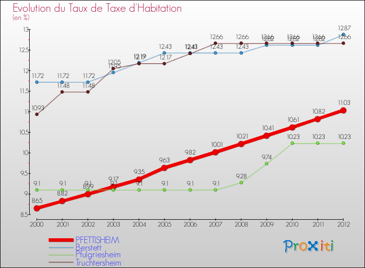 Evolution du taux de la taxe d'habitation pour PFETTISHEIM et les communes proches Comparaison des taux de la taxe d'habitation pour PFETTISHEIM et les communes voisines