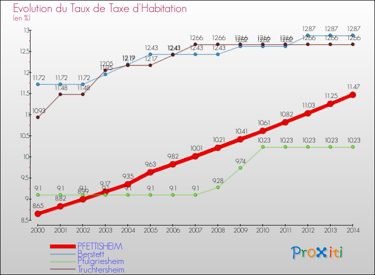 Evolution du taux de la taxe d'habitation pour PFETTISHEIM et les communes proches de 2000 à 2014 Comparaison des taux de la taxe d'habitation pour PFETTISHEIM et les communes voisines de 2000 à 2014