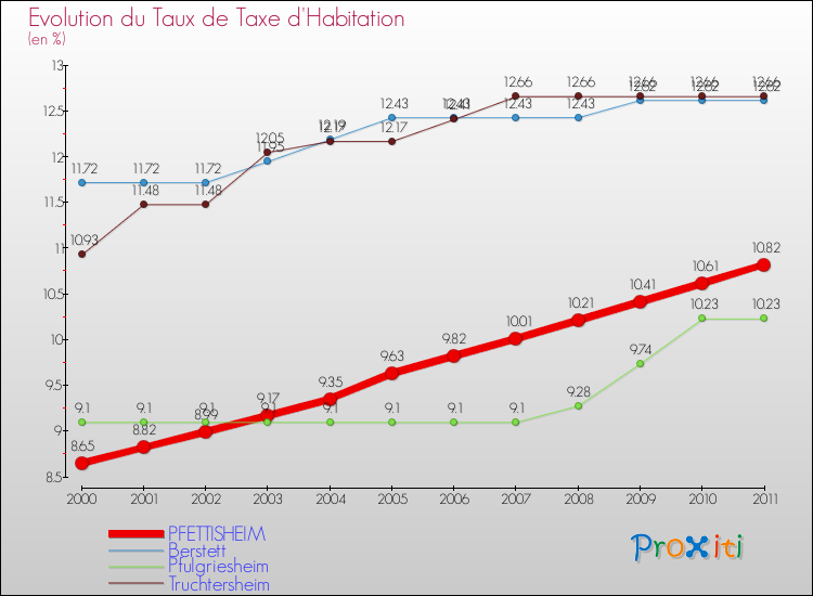 Evolution du taux de la taxe d'habitation pour PFETTISHEIM et les communes proches Comparaison des taux de la taxe d'habitation pour PFETTISHEIM et les communes voisines