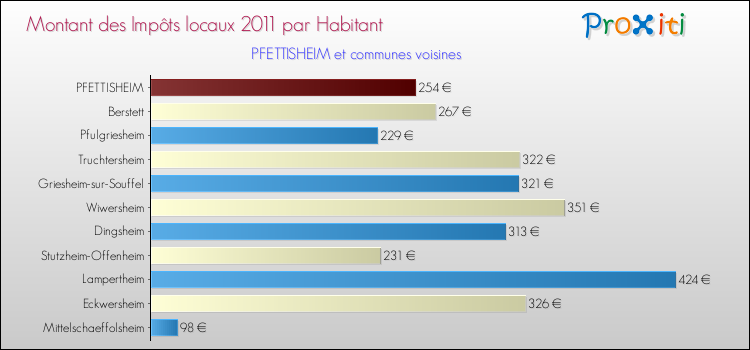 Montant des impôts locaux par Habitant pour PFETTISHEIM et les communes proches Comparaison des impôts locaux par habitant pour PFETTISHEIM et les communes voisines