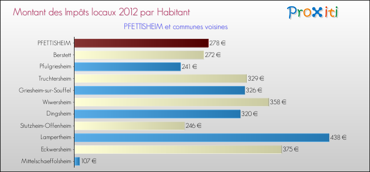 Montant des impôts locaux par Habitant pour PFETTISHEIM et les communes proches Comparaison des impôts locaux par habitant pour PFETTISHEIM et les communes voisines