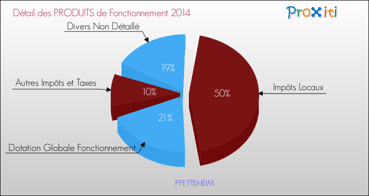 Décomposition du Budget de Fonctionnement 2014 de la commune de PFETTISHEIM Budget de Fonctionnement 2014 pour la commune de PFETTISHEIM