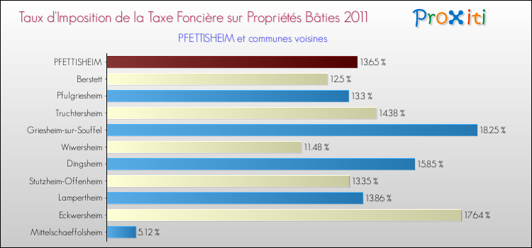 Taux d'imposition de la taxe foncière sur le bati 2011 pour PFETTISHEIM et les communes proches Comparaison des taux d'imposition de la taxe foncière sur le bati 2011 pour PFETTISHEIM et les communes voisines