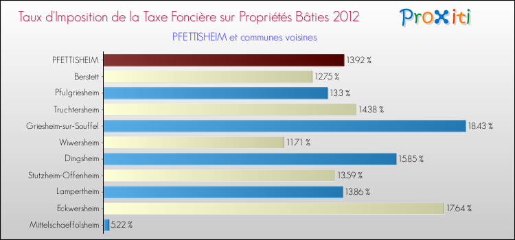 Taux d'imposition de la taxe foncière sur le bati 2012 pour PFETTISHEIM et les communes proches Comparaison des taux d'imposition de la taxe foncière sur le bati 2012 pour PFETTISHEIM et les communes voisines