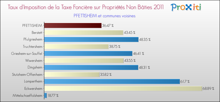 Taux d'imposition de la taxe foncière sur les immeubles et terrains non batis 2011 pour PFETTISHEIM et les communes proches Comparaison des taux d'imposition de la taxe foncière sur les immeubles et terrains non batis 2011 pour PFETTISHEIM et les communes voisines