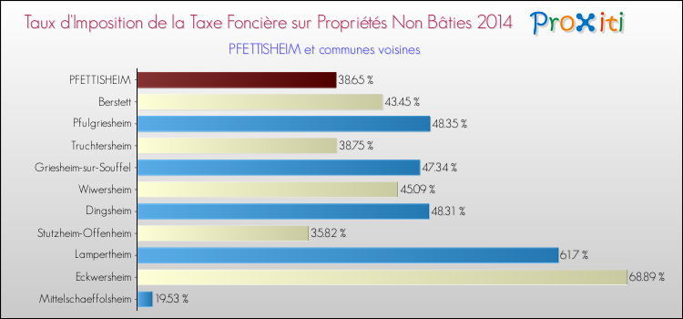 Taux d'imposition de la taxe foncière sur les immeubles et terrains non batis 2014 pour PFETTISHEIM et les communes proches Comparaison des taux d'imposition de la taxe foncière sur les immeubles et terrains non batis 2014 pour PFETTISHEIM et les communes voisines