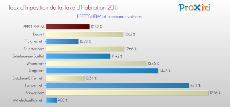 Taux d'imposition de la taxe d'habitation 2011 pour PFETTISHEIM et les communes proches Comparaison des taux d'imposition de la taxe d'habitation 2011 pour PFETTISHEIM et les communes voisines