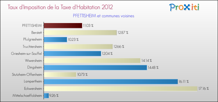 Taux d'imposition de la taxe d'habitation 2012 pour PFETTISHEIM et les communes proches Comparaison des taux d'imposition de la taxe d'habitation 2012 pour PFETTISHEIM et les communes voisines
