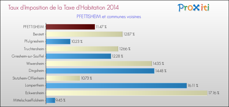 Taux d'imposition de la taxe d'habitation 2014 pour PFETTISHEIM et les communes proches Comparaison des taux d'imposition de la taxe d'habitation 2014 pour PFETTISHEIM et les communes voisines