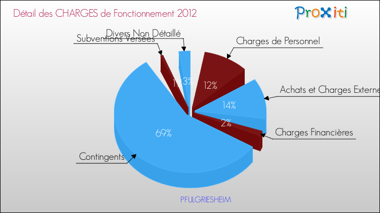 Décomposition des Charges de Fonctionnement 2012 de la commune de PFULGRIESHEIM Charges de Fonctionnement 2012 pour la commune de PFULGRIESHEIM