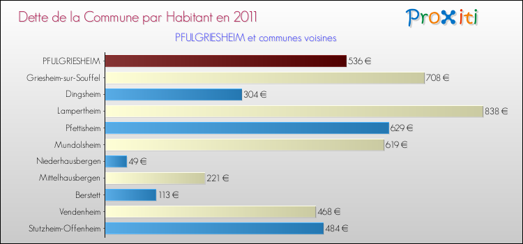 Dette par habitant de la commune en 2011 pour PFULGRIESHEIM et les communes proches Comparaison de la dette par habitant de la commune en 2011 pour PFULGRIESHEIM et les communes voisines