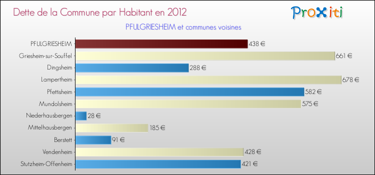 Dette par habitant de la commune en 2012 pour PFULGRIESHEIM et les communes proches Comparaison de la dette par habitant de la commune en 2012 pour PFULGRIESHEIM et les communes voisines