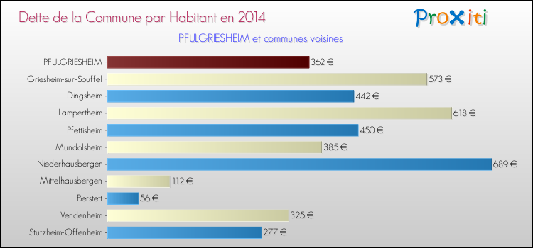 Dette par habitant de la commune en 2014 pour PFULGRIESHEIM et les communes proches Comparaison de la dette par habitant de la commune en 2014 pour PFULGRIESHEIM et les communes voisines