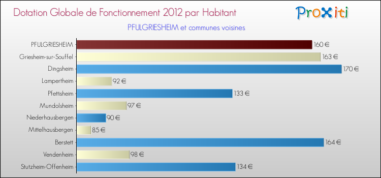 Montant des dotations globales de fonctionnement DGF par Habitant pour PFULGRIESHEIM et les communes proches Comparaison des des dotations globales de fonctionnement DGF par habitant pour PFULGRIESHEIM et les communes voisines