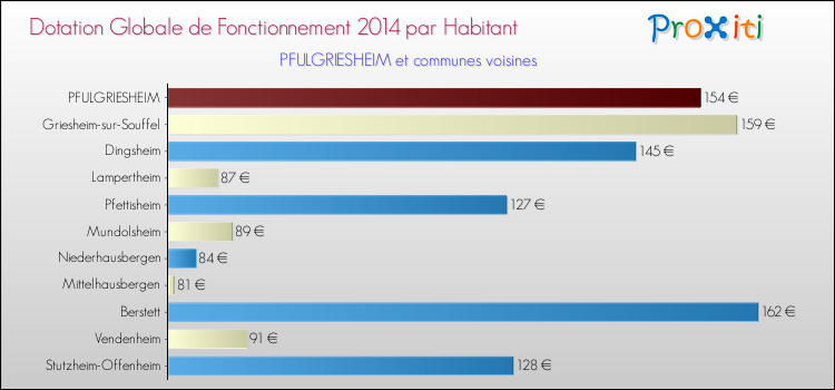 Montant des dotations globales de fonctionnement DGF par Habitant pour PFULGRIESHEIM et les communes proches en 2014. Comparaison des des dotations globales de fonctionnement DGF par habitant pour PFULGRIESHEIM et les communes voisines en 2014.