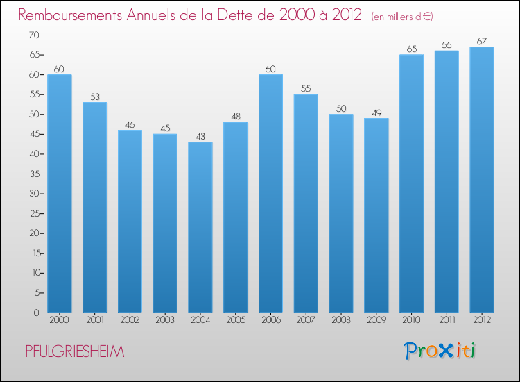 Evolution de l'annuité de la dette pour la commune de PFULGRIESHEIM de 2000 à 2012 Annuités de la dette pour PFULGRIESHEIM de 2000 à 2012