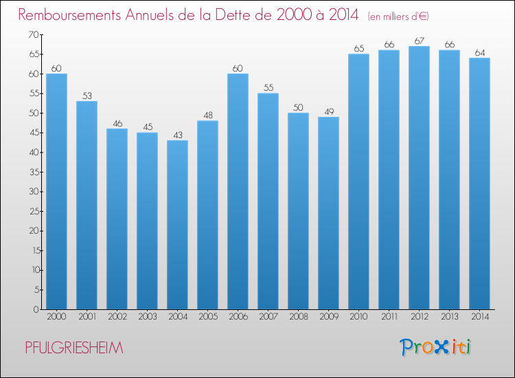 Evolution de l'annuité de la dette pour la commune de PFULGRIESHEIM de 2000 à 2014 Annuités de la dette pour PFULGRIESHEIM de 2000 à 2014