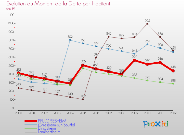 Evolution de la dette par habitant pour la commune de PFULGRIESHEIM et les communes proches de 2000 à 2012 Comparaison de la dette par habitant pour PFULGRIESHEIM et les communes voisines de 2000 à 2012