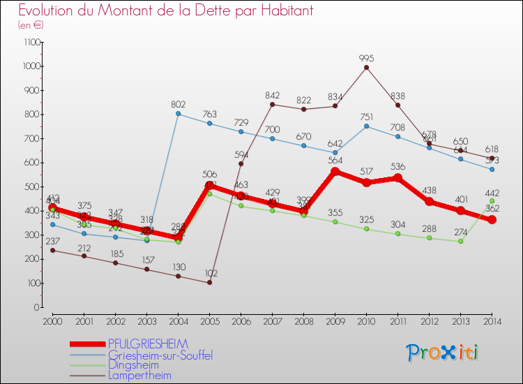 Evolution de la dette par habitant pour la commune de PFULGRIESHEIM et les communes proches de 2000 à 2014 Comparaison de la dette par habitant pour PFULGRIESHEIM et les communes voisines de 2000 à 2014