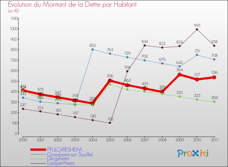 Evolution de la dette par habitant pour la commune de PFULGRIESHEIM et les communes proches Comparaison de la dette par habitant pour PFULGRIESHEIM et les communes voisines
