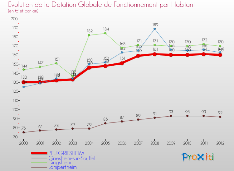 Evolution et montant de la dotation globale de fonctionnement par Habitant pour PFULGRIESHEIM et les communes proches Comparaison des dotations globales de fonctionnement par habitant pour PFULGRIESHEIM et les communes voisines