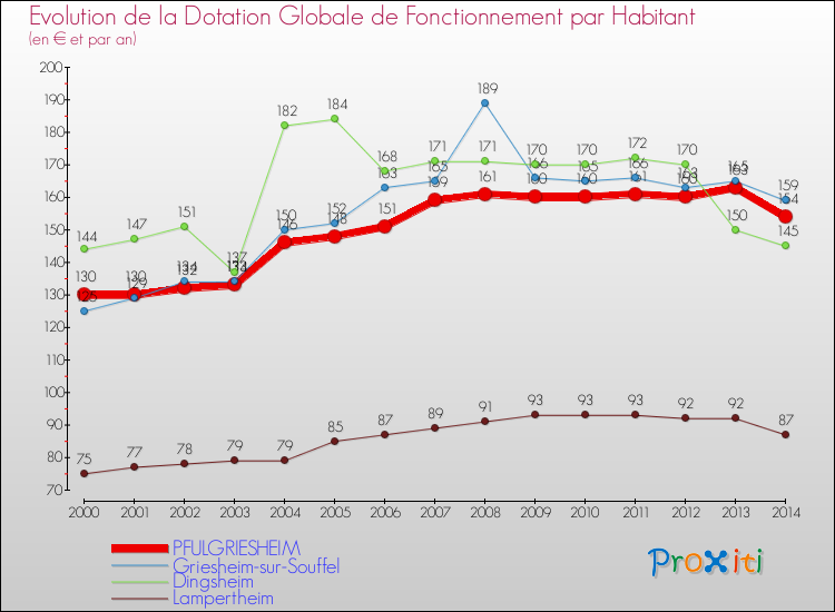 Evolution et montant de la dotation globale de fonctionnement par Habitant pour PFULGRIESHEIM et les communes proches de 2000 à 2014. Comparaison des dotations globales de fonctionnement par habitant pour PFULGRIESHEIM et les communes voisines de 2000 à 2014.